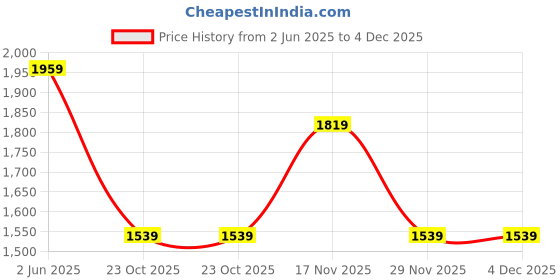 tatacliq.com Jack & Jones Junior Boys Jet Black Trousers jack & jones junior Price History Graph from 2 Jun 2025 to 4 Dec 2025