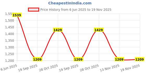 tatacliq.com Jack & Jones Junior Boys Khaki Shorts jack & jones junior Price History Graph from 6 Jun 2025 to 19 Nov 2025