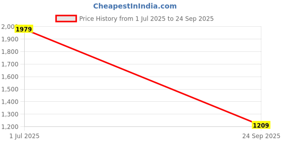 tatacliq.com Jack & Jones Junior Boys Khaki Shorts jack & jones junior Price History Graph from 1 Jul 2025 to 24 Sep 2025
