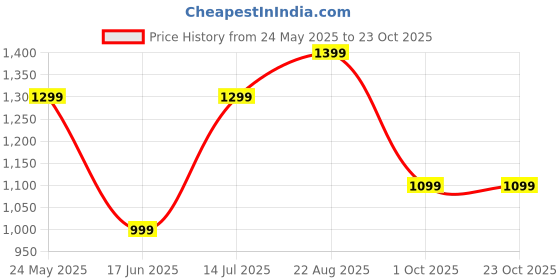tatacliq.com Jack & Jones Junior Boys Lemon & Blue Cotton Self Full Sleeves Pullover Sweater jack & jones junior Price History Graph from 24 May 2025 to 23 Oct 2025