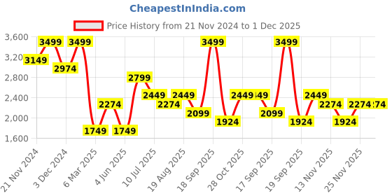 tatacliq.com Jack & Jones Junior Boys Lemon Applique Puffer Jacket jack & jones junior Price History Graph from 21 Nov 2024 to 30 Nov 2025