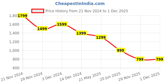 tatacliq.com Jack & Jones Junior Boys Lemon Cotton Printed Shorts jack & jones junior Price History Graph from 21 Nov 2024 to 30 Nov 2025