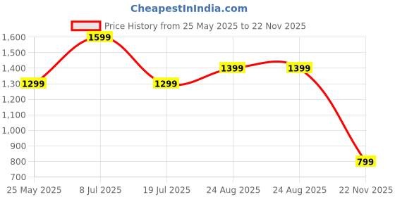 tatacliq.com Jack & Jones Junior Boys Lemon Cotton Printed Shorts jack & jones junior Price History Graph from 25 May 2025 to 22 Nov 2025