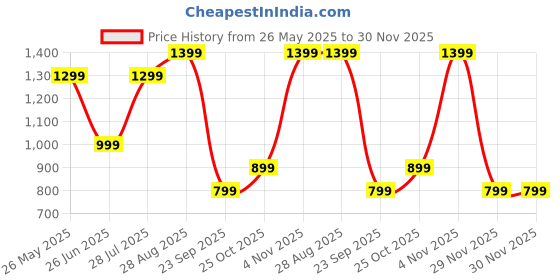 tatacliq.com Jack & Jones Junior Boys Lemon Cotton Printed Shorts jack & jones junior Price History Graph from 26 May 2025 to 30 Nov 2025