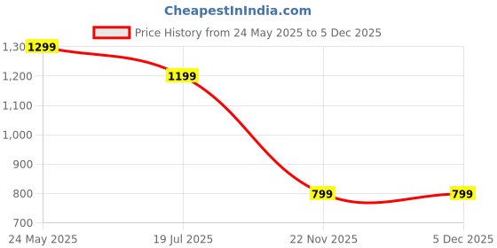 tatacliq.com Jack & Jones Junior Boys Lemon Cotton Printed T-Shirt jack & jones junior Price History Graph from 24 May 2025 to 5 Dec 2025