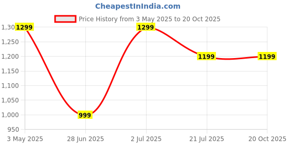 tatacliq.com Jack & Jones Junior Boys Lemon Cotton Printed T-Shirt jack & jones junior Price History Graph from 3 May 2025 to 19 Oct 2025