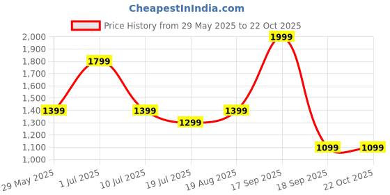 tatacliq.com Jack & Jones Junior Boys Lettuce Green Shirts jack & jones junior Price History Graph from 29 May 2025 to 22 Oct 2025