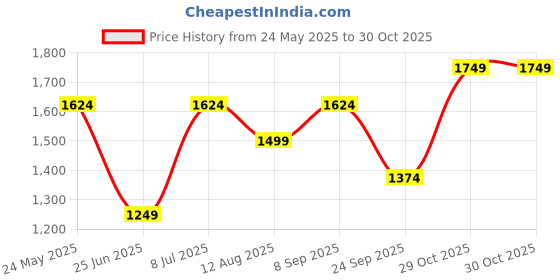 tatacliq.com Jack & Jones Junior Boys Light Blue Denim Solid Jeans jack & jones junior Price History Graph from 24 May 2025 to 30 Oct 2025