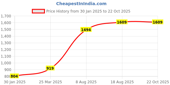 tatacliq.com Jack & Jones Junior Boys Light Yellow Solid Full Sleeves Shirt jack & jones junior Price History Graph from 30 Jan 2025 to 22 Oct 2025