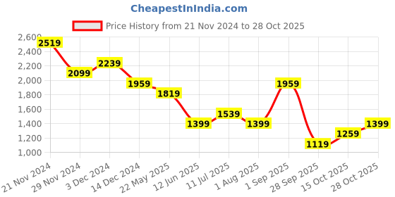 tatacliq.com Jack & Jones Junior Boys Mauve Wine Cotton Solid Full Sleeves Hooded Shirt jack & jones junior Price History Graph from 21 Nov 2024 to 28 Oct 2025