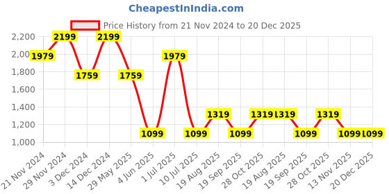 tatacliq.com Jack & Jones Junior Boys Medium Brown Denim Solid Jeans jack & jones junior Price History Graph from 21 Nov 2024 to 20 Dec 2025