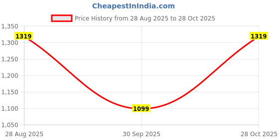 tatacliq.com Jack & Jones Junior Boys Medium Brown Denim Solid Jeans jack & jones junior Price History Graph from 28 Aug 2025 to 28 Oct 2025