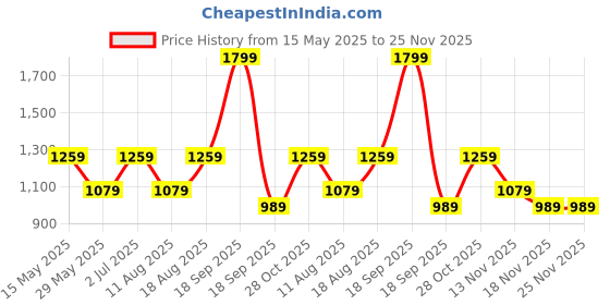 tatacliq.com Jack & Jones Junior Boys Multicolor Abstract Regular Fit Shirt jack & jones junior Price History Graph from 15 May 2025 to 24 Nov 2025