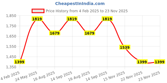 tatacliq.com Jack & Jones Junior Boys Multicolor Color Block Full Sleeves Hooded Sweatshirt jack & jones junior Price History Graph from 4 Feb 2025 to 22 Nov 2025