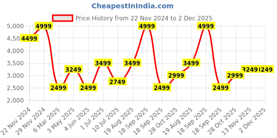 tatacliq.com Jack & Jones Junior Boys Multicolor Color Block Full Sleeves Puffer Jacket jack & jones junior Price History Graph from 22 Nov 2024 to 2 Dec 2025