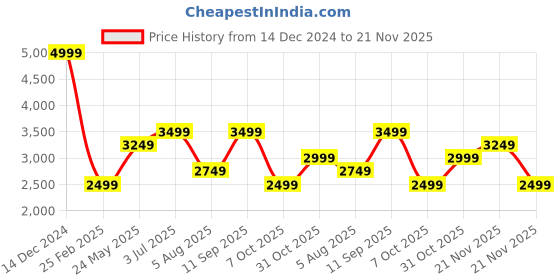 tatacliq.com Jack & Jones Junior Boys Multicolor Color Block Full Sleeves Puffer Jacket jack & jones junior Price History Graph from 14 Dec 2024 to 21 Nov 2025