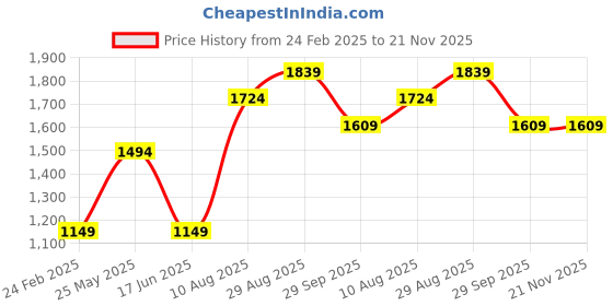 tatacliq.com Jack & Jones Junior Boys Multicolor Color Block Full Sleeves Pullover Sweatshirt jack & jones junior Price History Graph from 24 Feb 2025 to 21 Nov 2025
