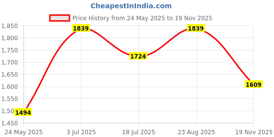 tatacliq.com Jack & Jones Junior Boys Multicolor Color Block Full Sleeves Pullover Sweatshirt jack & jones junior Price History Graph from 24 May 2025 to 19 Nov 2025