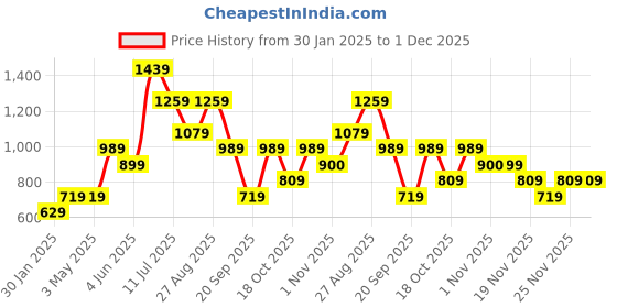 tatacliq.com Jack & Jones Junior Boys Multicolor Color Block Polo T-Shirt jack & jones junior Price History Graph from 30 Jan 2025 to 30 Nov 2025