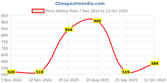 tatacliq.com Jack & Jones Junior Boys Multicolor Color Block T-Shirt jack & jones junior Price History Graph from 7 Nov 2024 to 12 Oct 2025