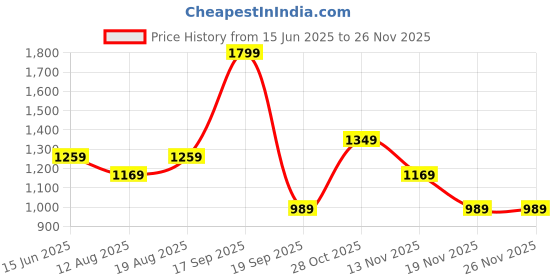 tatacliq.com Jack & Jones Junior Boys Multicolor Colorblocked Regular Fit T-Shirt jack & jones junior Price History Graph from 15 Jun 2025 to 25 Nov 2025