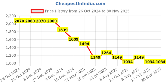 tatacliq.com Jack & Jones Junior Boys Multicolor Cotton Abstract Print Shirt jack & jones junior Price History Graph from 26 Oct 2024 to 30 Nov 2025