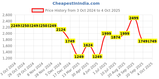 tatacliq.com Jack & Jones Junior Boys Multicolor Cotton Blend Color Block Sweatshirt jack & jones junior Price History Graph from 3 Oct 2024 to 4 Oct 2025