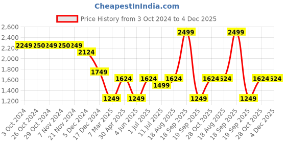 tatacliq.com Jack & Jones Junior Boys Multicolor Cotton Blend Tropical Print Sweatshirt jack & jones junior Price History Graph from 3 Oct 2024 to 4 Dec 2025