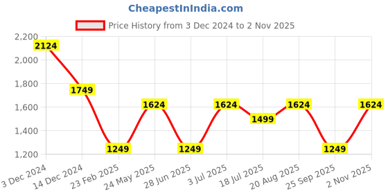 tatacliq.com Jack & Jones Junior Boys Multicolor Cotton Blend Tropical Print Sweatshirt jack & jones junior Price History Graph from 3 Dec 2024 to 2 Nov 2025