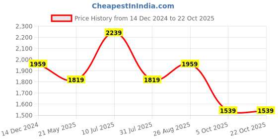 tatacliq.com Jack & Jones Junior Boys Multicolor Cotton Checks Full Sleeves Shacket jack & jones junior Price History Graph from 14 Dec 2024 to 21 Oct 2025