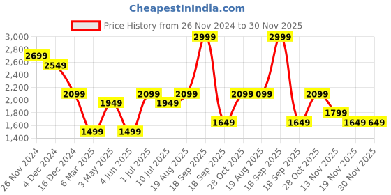 tatacliq.com Jack & Jones Junior Boys Multicolor Cotton Color Block Full Sleeves Pullover Sweater jack & jones junior Price History Graph from 26 Nov 2024 to 30 Nov 2025