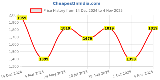 tatacliq.com Jack & Jones Junior Boys Multicolor Cotton Color Block Full Sleeves Pullover Sweater jack & jones junior Price History Graph from 14 Dec 2024 to 4 Nov 2025
