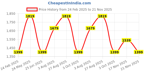 tatacliq.com Jack & Jones Junior Boys Multicolor Cotton Color Block Full Sleeves Pullover Sweater jack & jones junior Price History Graph from 24 Feb 2025 to 17 Nov 2025