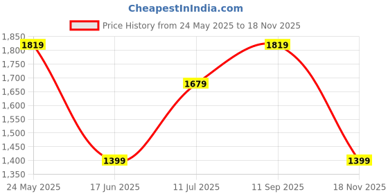 tatacliq.com Jack & Jones Junior Boys Multicolor Cotton Color Block Full Sleeves Pullover Sweater jack & jones junior Price History Graph from 24 May 2025 to 18 Nov 2025