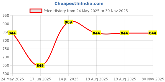 tatacliq.com Jack & Jones Junior Boys Multicolor Cotton Geometric Print Shorts jack & jones junior Price History Graph from 24 May 2025 to 29 Nov 2025