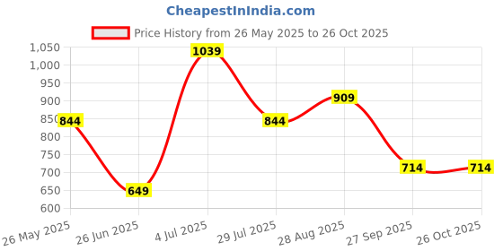 tatacliq.com Jack & Jones Junior Boys Multicolor Cotton Geometric Print Shorts jack & jones junior Price History Graph from 26 May 2025 to 26 Oct 2025
