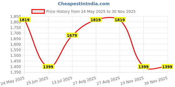 tatacliq.com Jack & Jones Junior Boys Multicolor Cotton Printed Full Sleeves Pullover Sweater jack & jones junior Price History Graph from 24 May 2025 to 30 Nov 2025