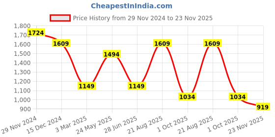 tatacliq.com Jack & Jones Junior Boys Multicolor Cotton Printed Full Sleeves Shirt jack & jones junior Price History Graph from 29 Nov 2024 to 23 Nov 2025
