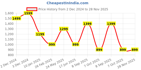 tatacliq.com Jack & Jones Junior Boys Multicolor Cotton Printed Full Sleeves Shirt jack & jones junior Price History Graph from 2 Dec 2024 to 28 Nov 2025