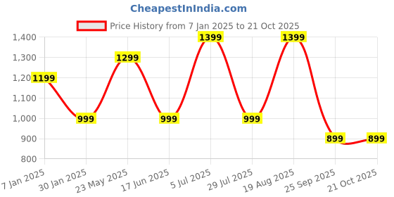 tatacliq.com Jack & Jones Junior Boys Multicolor Cotton Printed Full Sleeves Shirt jack & jones junior Price History Graph from 7 Jan 2025 to 20 Oct 2025