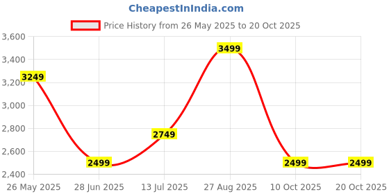 tatacliq.com Jack & Jones Junior Boys Multicolor Printed Full Sleeves Bomber jacket jack & jones junior Price History Graph from 26 May 2025 to 19 Oct 2025