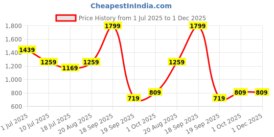 tatacliq.com Jack & Jones Junior Boys Multicolor Printed Shirt jack & jones junior Price History Graph from 1 Jul 2025 to 1 Dec 2025