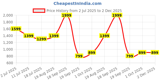tatacliq.com Jack & Jones Junior Boys Multicolor Printed Shirt jack & jones junior Price History Graph from 2 Jul 2025 to 1 Dec 2025
