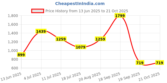 tatacliq.com Jack & Jones Junior Boys Multicolor Striped Polo T-Shirt jack & jones junior Price History Graph from 13 Jun 2025 to 20 Oct 2025