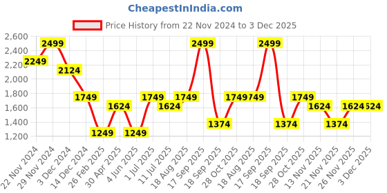 tatacliq.com Jack & Jones Junior Boys Naval Academy Color Block Full Sleeves Hooded Sweatshirt jack & jones junior Price History Graph from 22 Nov 2024 to 2 Dec 2025