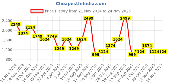 tatacliq.com Jack & Jones Junior Boys Naval Academy Solid Joggers jack & jones junior Price History Graph from 21 Nov 2024 to 23 Nov 2025