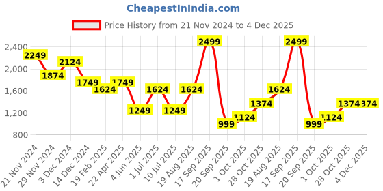 tatacliq.com Jack & Jones Junior Boys Naval Academy Solid Joggers jack & jones junior Price History Graph from 21 Nov 2024 to 4 Dec 2025