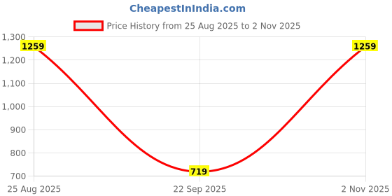 tatacliq.com Jack & Jones Junior Boys Navy Cotton Chequered Shirt jack & jones junior Price History Graph from 25 Aug 2025 to 2 Nov 2025