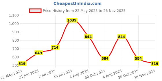 tatacliq.com Jack & Jones Junior Boys Navy Cotton Color Block Pattern T-Shirt jack & jones junior Price History Graph from 22 May 2025 to 26 Nov 2025