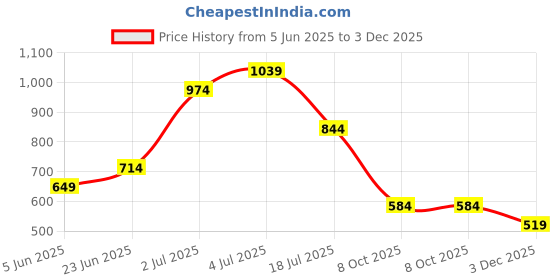 tatacliq.com Jack & Jones Junior Boys Navy Cotton Color Block Pattern T-Shirt jack & jones junior Price History Graph from 5 Jun 2025 to 3 Dec 2025